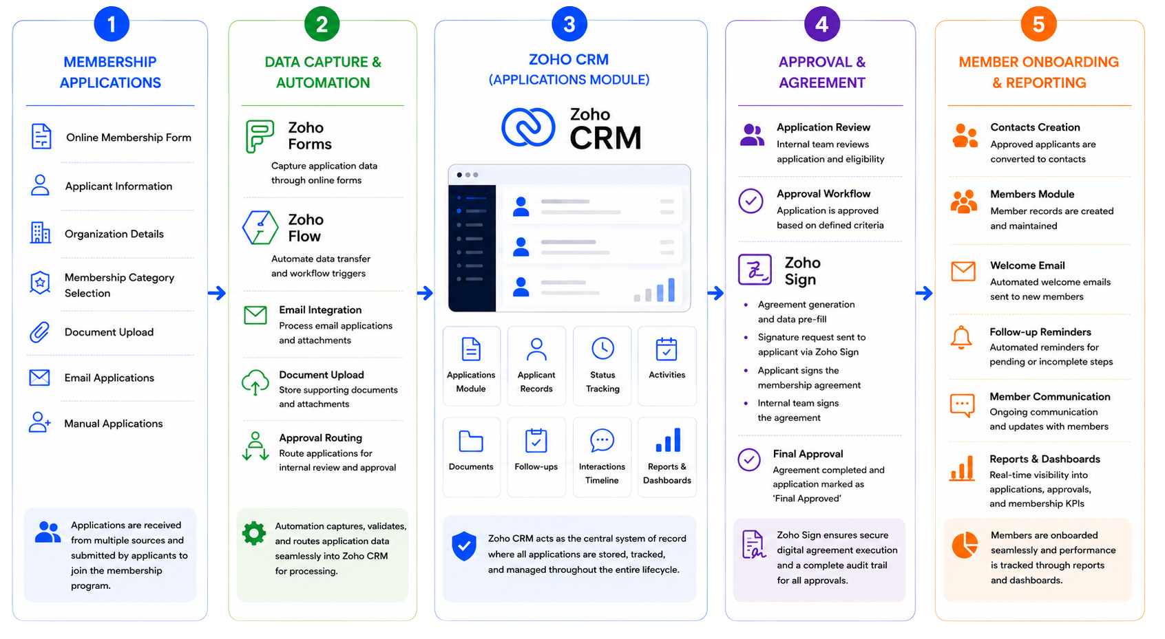Zoho CRM Implementation