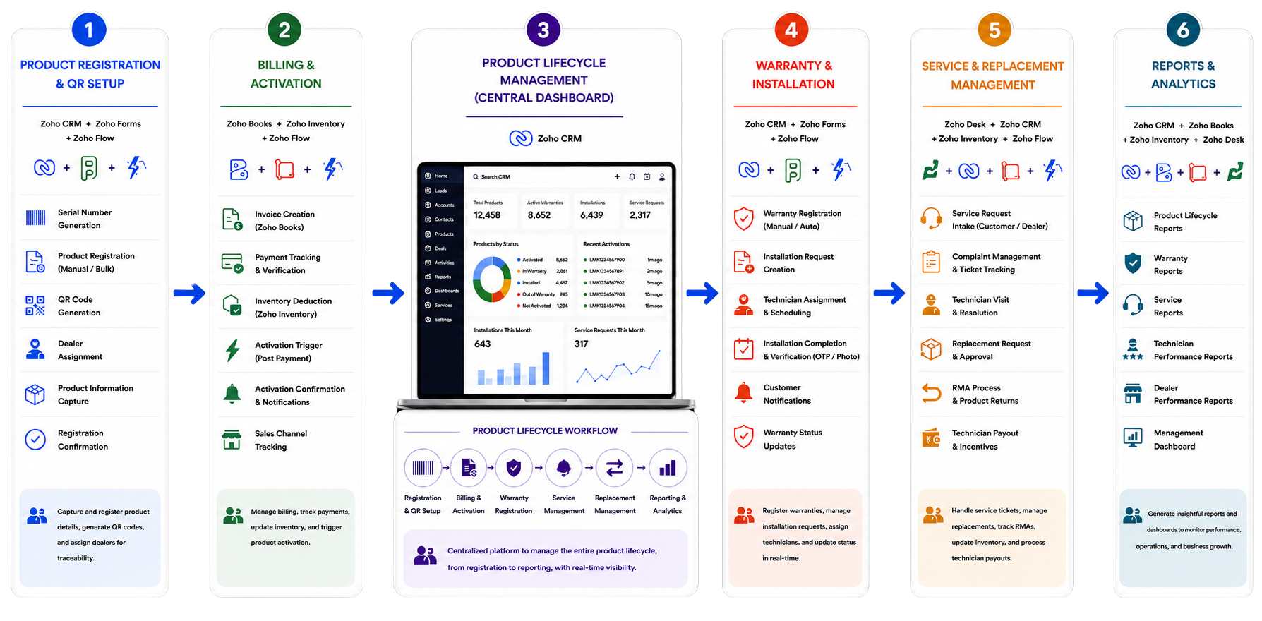 Zoho Product Lifecycle Management