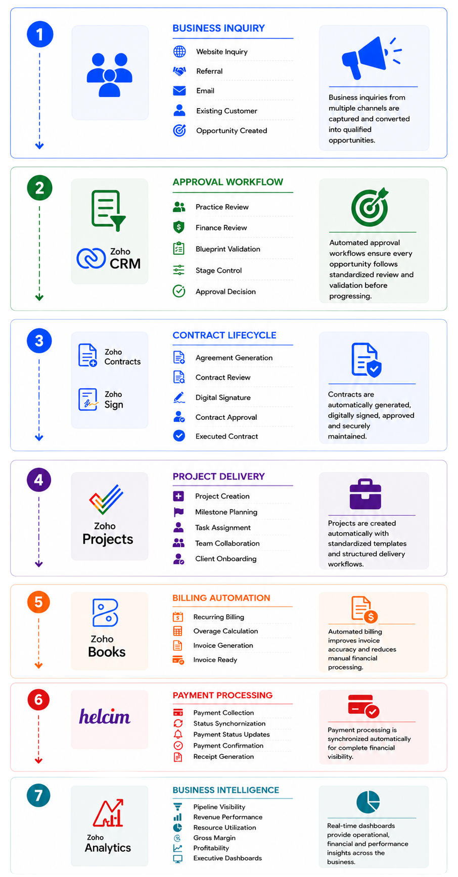 Zoho Business Automation