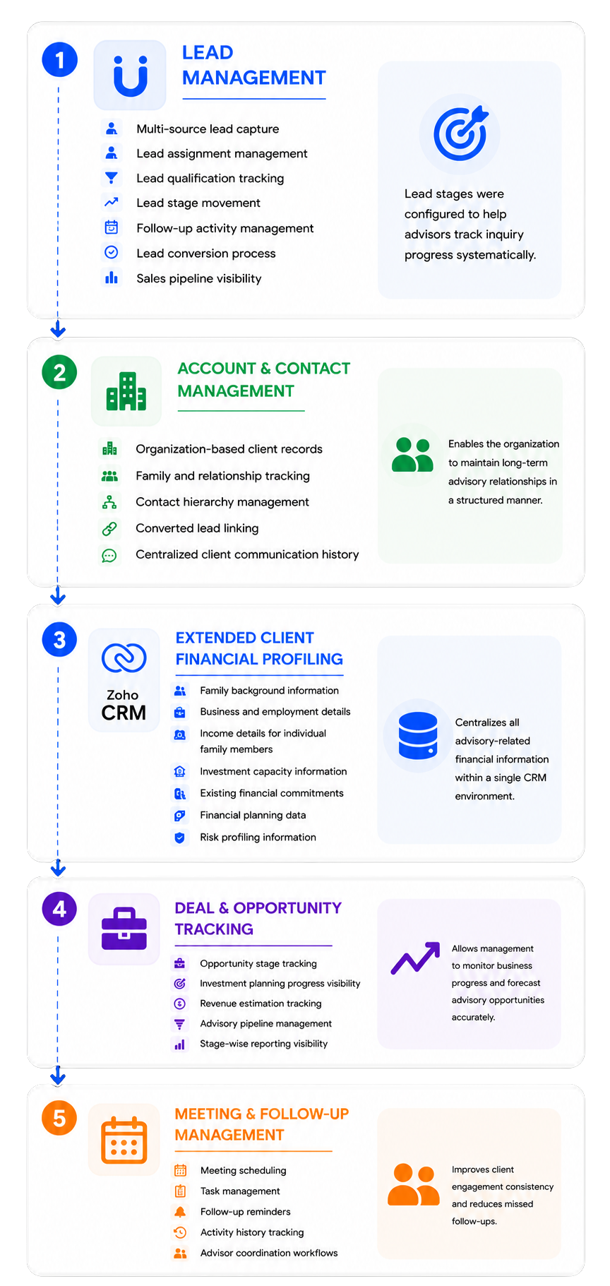 Financial Advisory CRM System