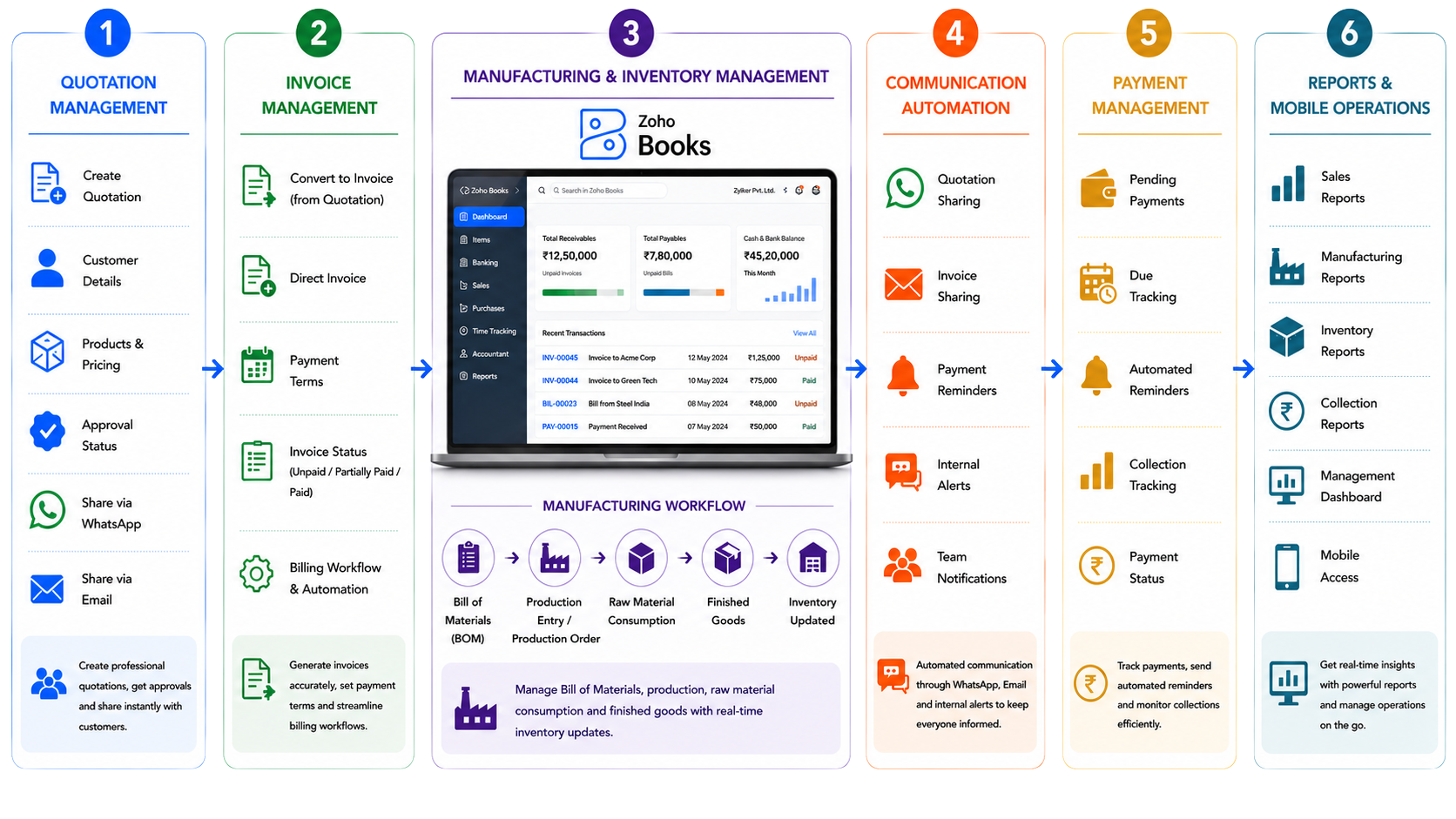 Zoho CRM Implementation
