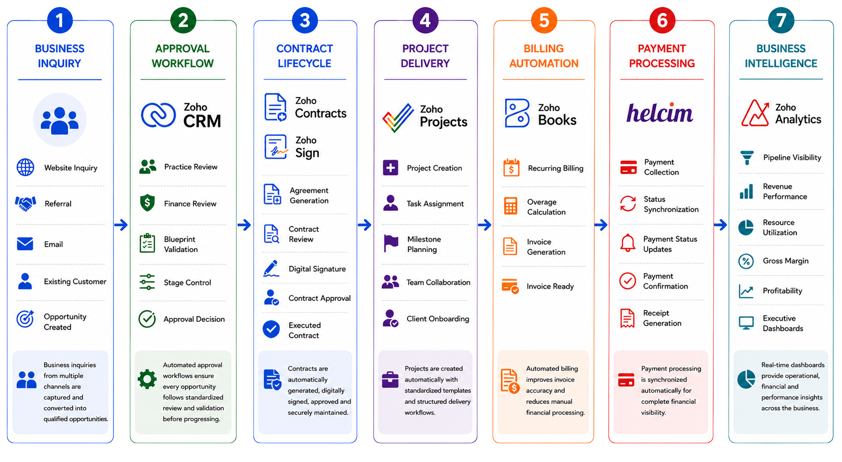 Zoho CRM Implementation