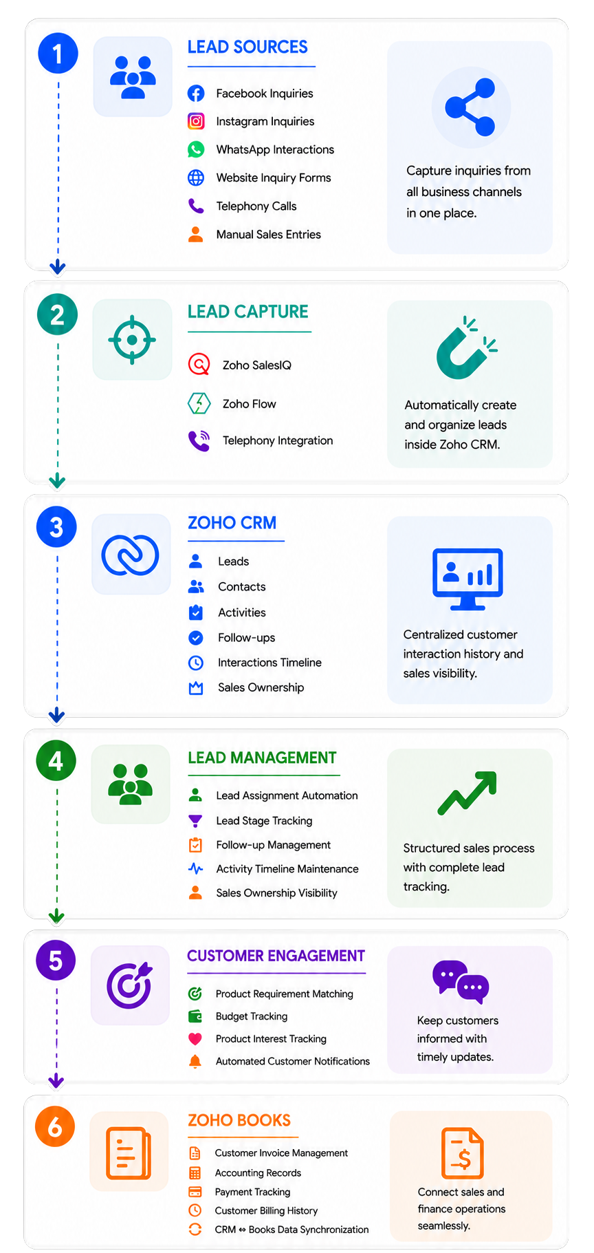 Zoho CRM Implementation