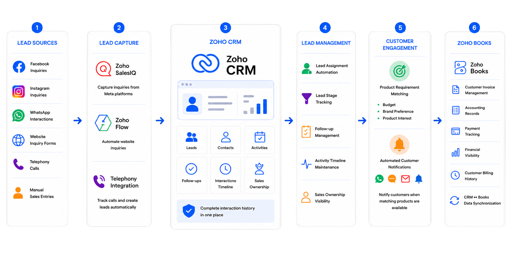 Zoho CRM Implementation