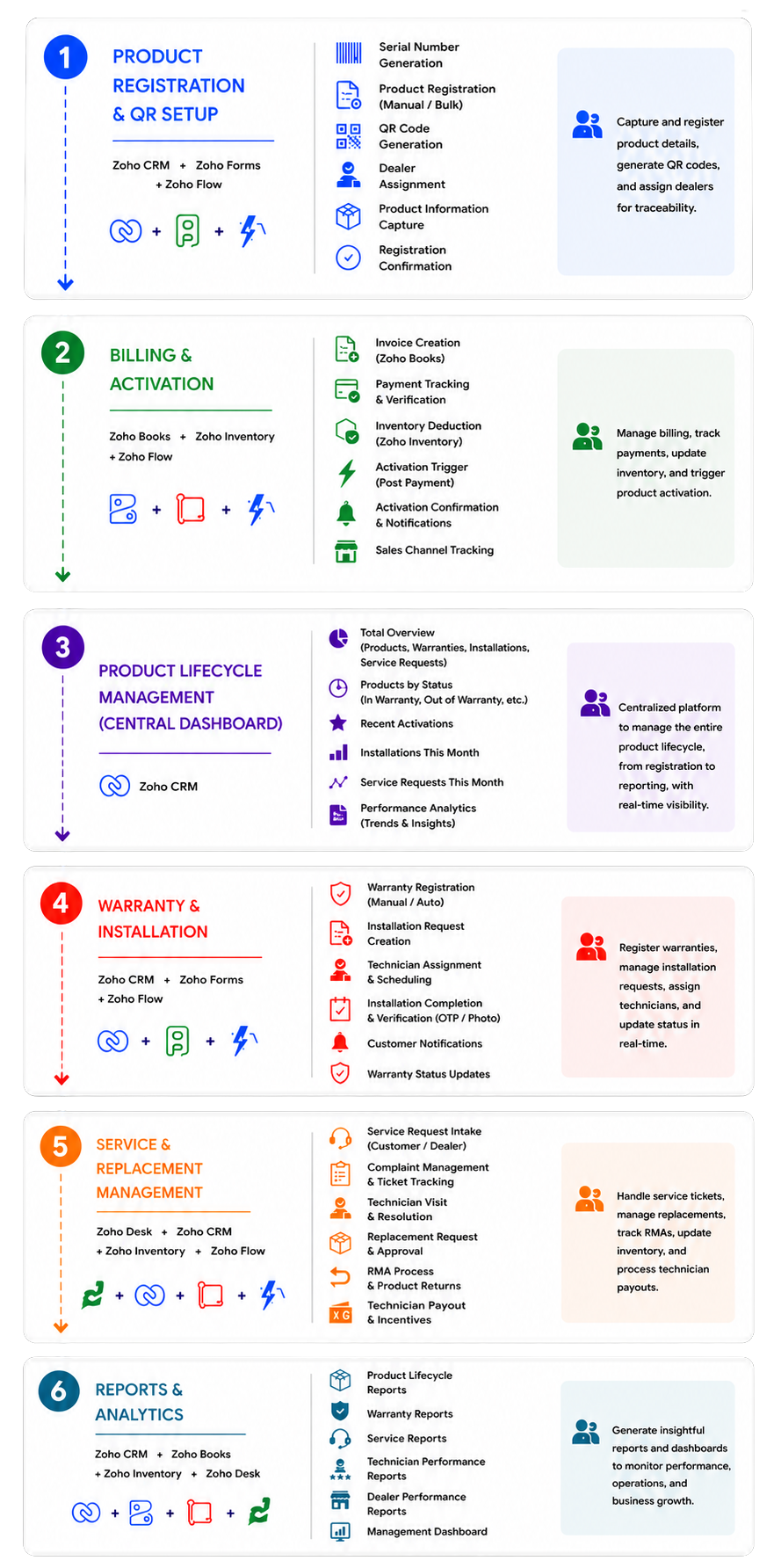 Zoho CRM Implementation
