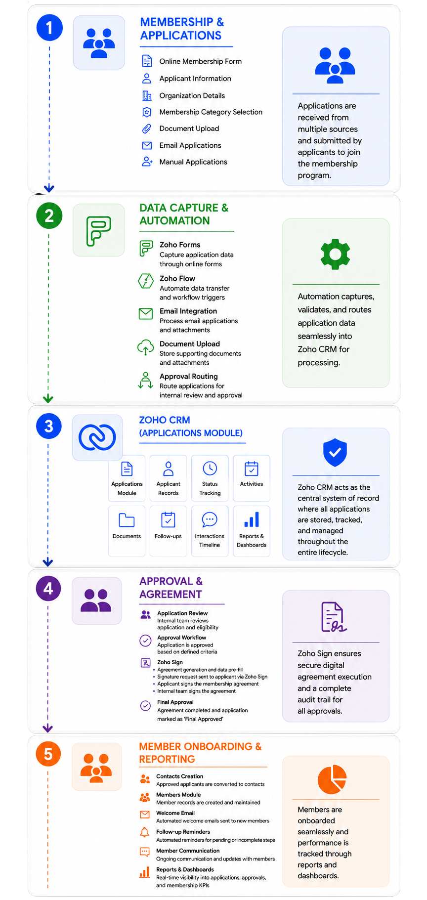 Zoho CRM Implementation