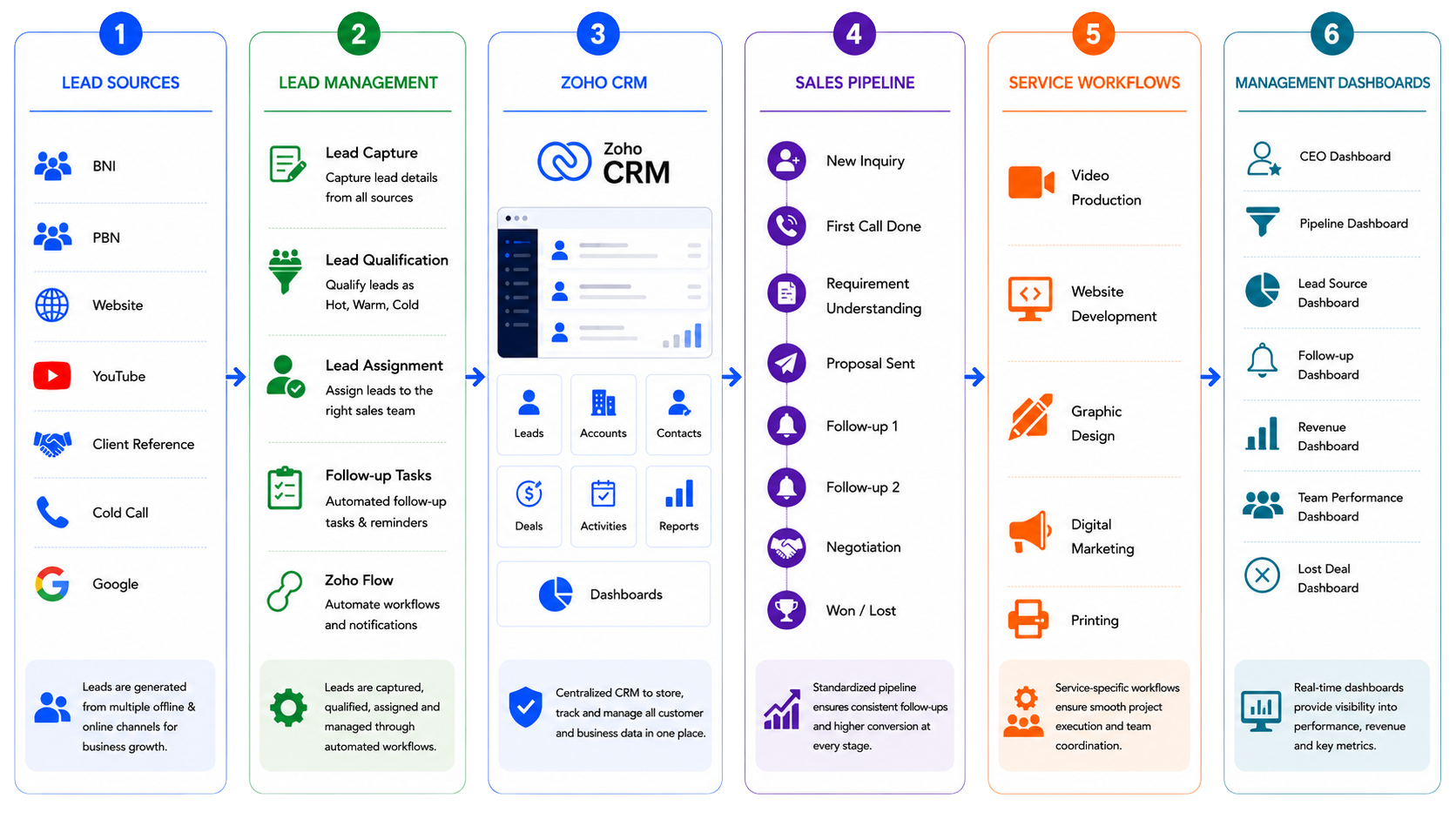 Sales Process Automation