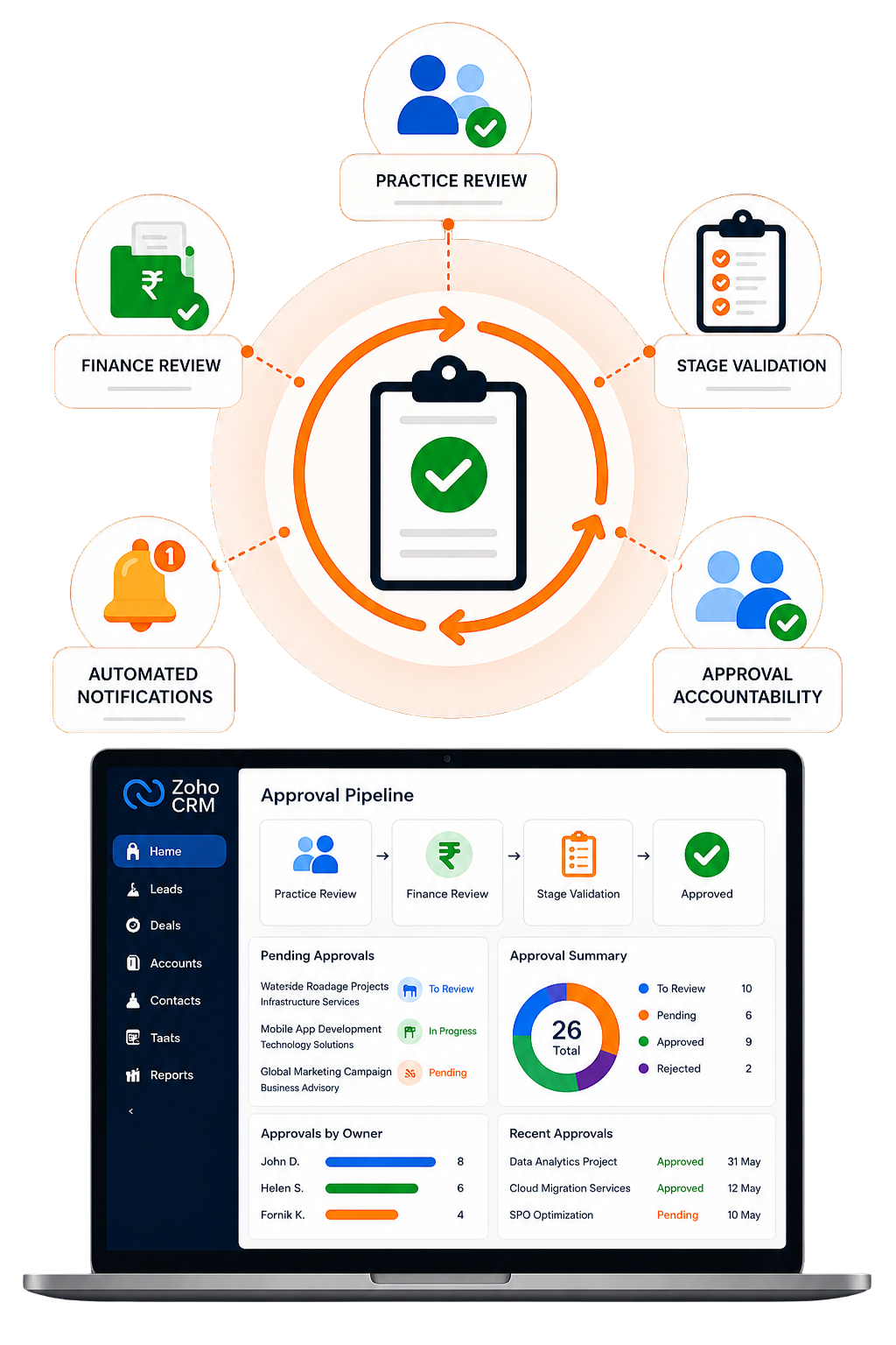 Zoho Business Automation