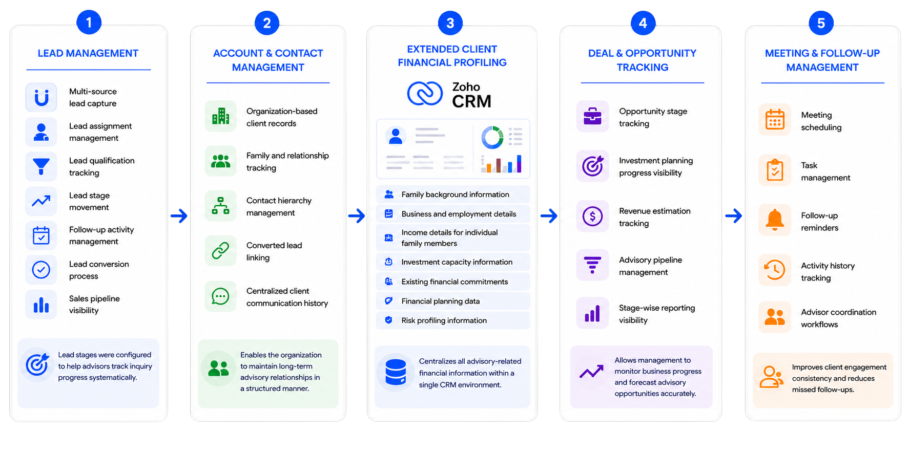 Financial Advisory CRM System