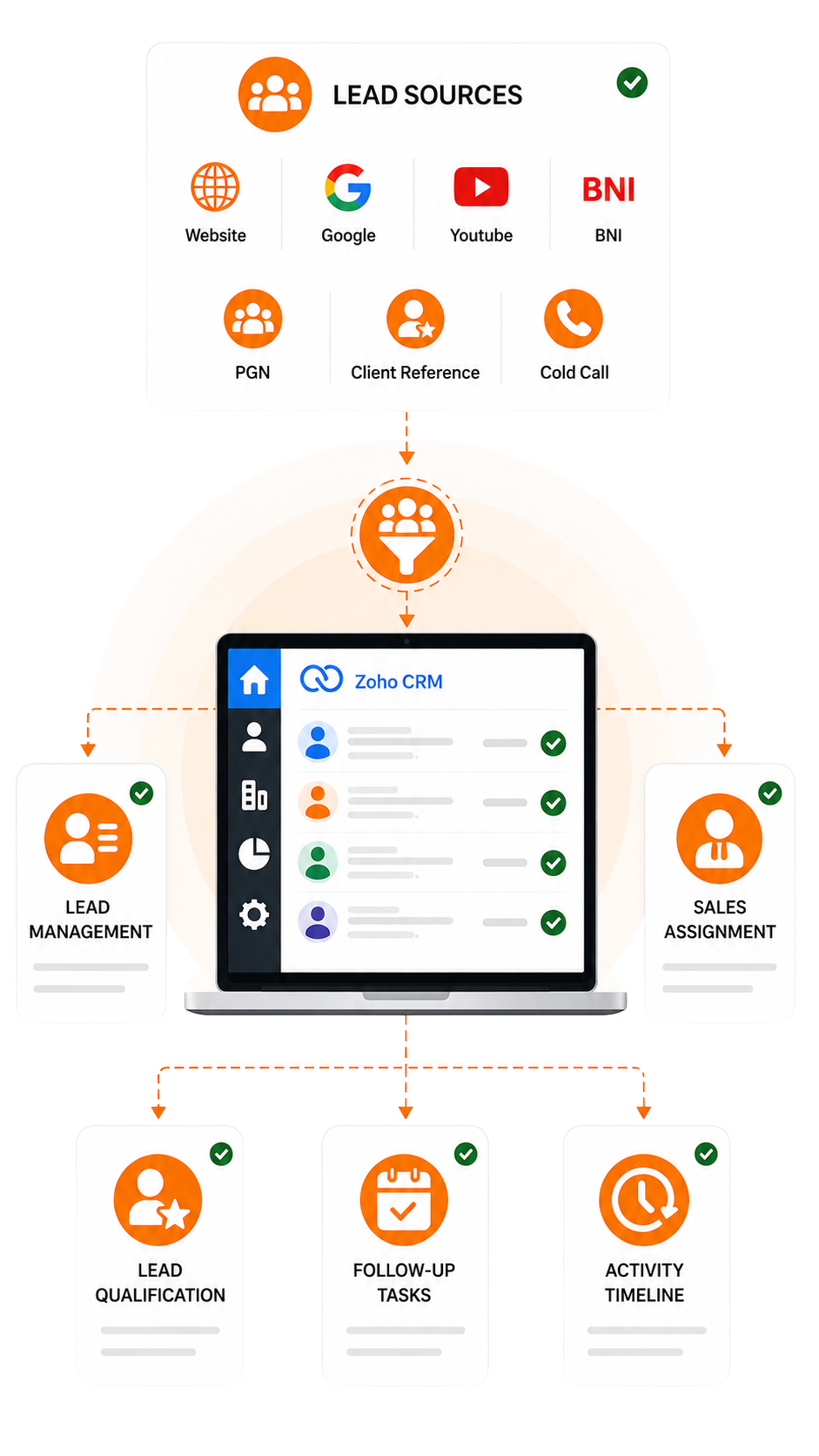 Sales Process Automation