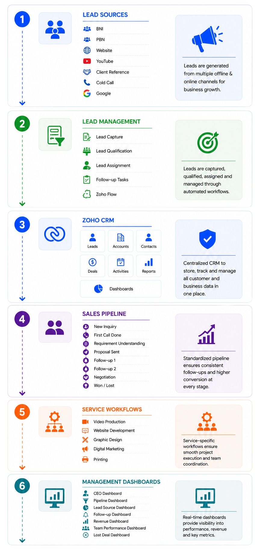 Zoho CRM Implementation